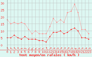 Courbe de la force du vent pour Sainte-Ouenne (79)