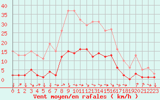 Courbe de la force du vent pour Gjilan (Kosovo)