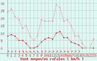 Courbe de la force du vent pour Villefontaine (38)