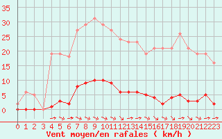 Courbe de la force du vent pour Sant Quint - La Boria (Esp)