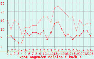 Courbe de la force du vent pour Camaret (29)