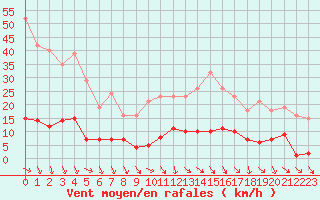 Courbe de la force du vent pour Isle-sur-la-Sorgue (84)