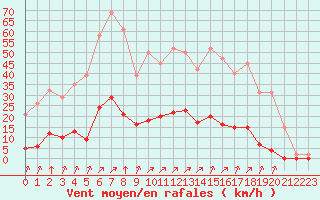 Courbe de la force du vent pour Corny-sur-Moselle (57)