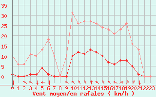 Courbe de la force du vent pour Saint-Amans (48)