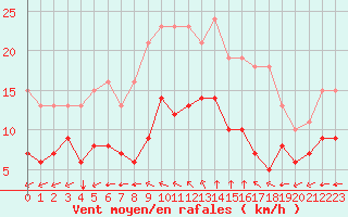 Courbe de la force du vent pour Aytr-Plage (17)