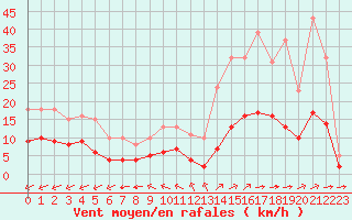 Courbe de la force du vent pour Carrion de Calatrava (Esp)