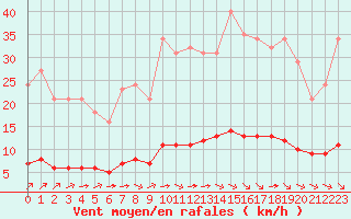 Courbe de la force du vent pour Paris Saint-Germain-des-Prs (75)