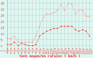 Courbe de la force du vent pour Chailles (41)