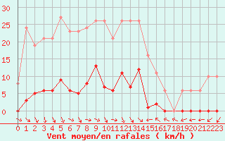 Courbe de la force du vent pour Roujan (34)