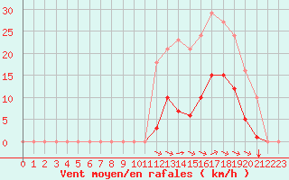 Courbe de la force du vent pour Saint-Amans (48)
