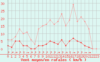 Courbe de la force du vent pour Laqueuille (63)