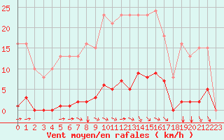 Courbe de la force du vent pour Bziers-Centre (34)