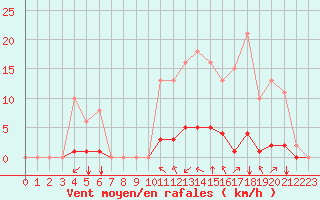Courbe de la force du vent pour Saint-Martial-de-Vitaterne (17)
