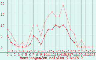 Courbe de la force du vent pour Lobbes (Be)