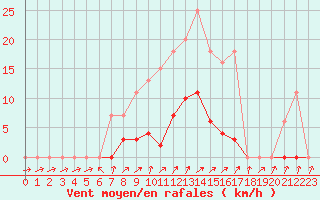 Courbe de la force du vent pour Muirancourt (60)