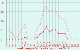 Courbe de la force du vent pour Cernay (86)