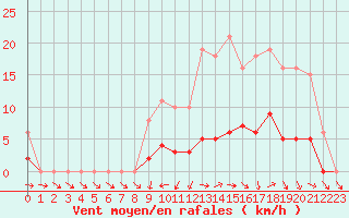 Courbe de la force du vent pour Berson (33)