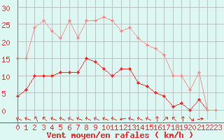 Courbe de la force du vent pour Sausseuzemare-en-Caux (76)