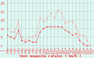 Courbe de la force du vent pour Bridel (Lu)
