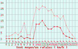 Courbe de la force du vent pour Agde (34)