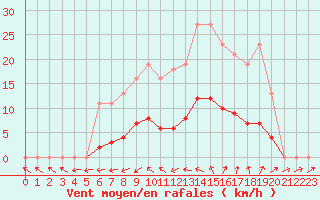 Courbe de la force du vent pour Vias (34)