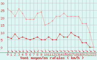 Courbe de la force du vent pour Isle-sur-la-Sorgue (84)