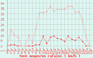 Courbe de la force du vent pour Cabris (13)