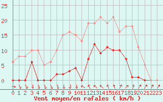 Courbe de la force du vent pour Agde (34)