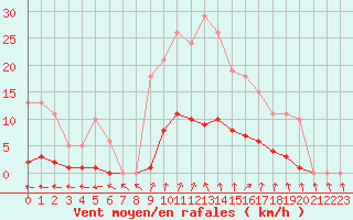 Courbe de la force du vent pour Coulommes-et-Marqueny (08)