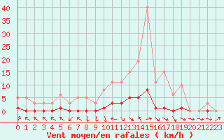 Courbe de la force du vent pour Recoubeau (26)