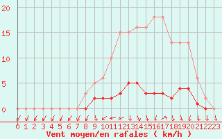 Courbe de la force du vent pour Lussat (23)