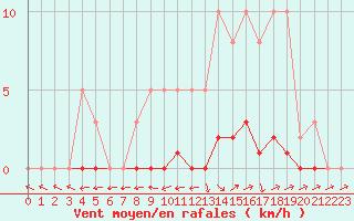 Courbe de la force du vent pour Lhospitalet (46)