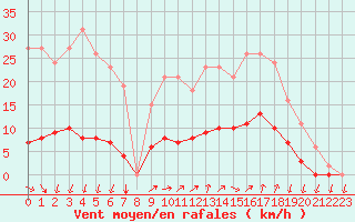 Courbe de la force du vent pour Gignac (34)