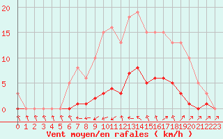 Courbe de la force du vent pour Cavalaire-sur-Mer (83)