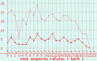 Courbe de la force du vent pour Cavalaire-sur-Mer (83)