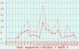 Courbe de la force du vent pour Bridel (Lu)