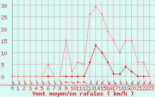 Courbe de la force du vent pour Lamballe (22)