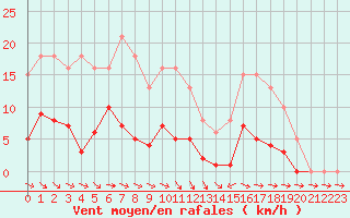 Courbe de la force du vent pour Anglars St-Flix(12)