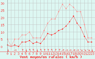 Courbe de la force du vent pour Saint-Mdard-d