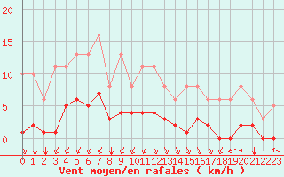 Courbe de la force du vent pour Villarzel (Sw)