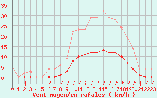 Courbe de la force du vent pour Seichamps (54)