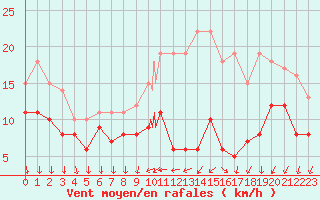 Courbe de la force du vent pour Laval (53)