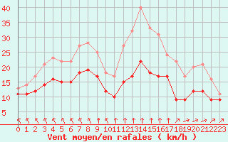 Courbe de la force du vent pour Cambrai / Epinoy (62)
