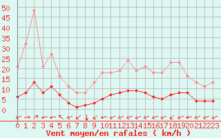 Courbe de la force du vent pour Ciudad Real (Esp)