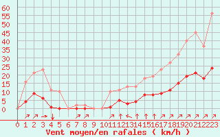 Courbe de la force du vent pour Villefontaine (38)