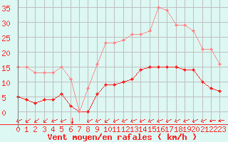 Courbe de la force du vent pour Villarzel (Sw)