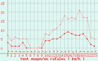 Courbe de la force du vent pour Biache-Saint-Vaast (62)