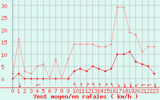 Courbe de la force du vent pour Sgur-le-Chteau (19)