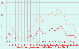 Courbe de la force du vent pour Rmering-ls-Puttelange (57)