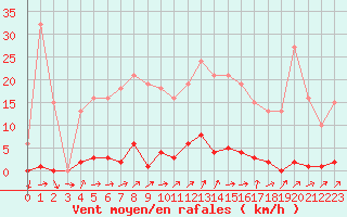 Courbe de la force du vent pour Grardmer (88)